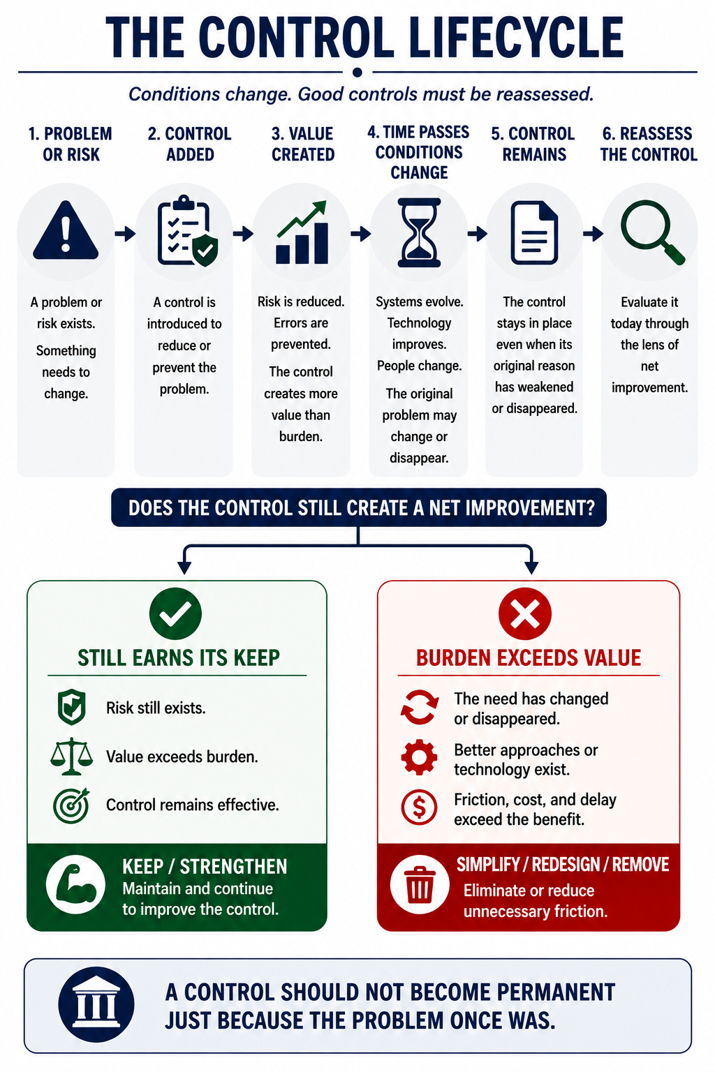 The Continuous Improvement Loop