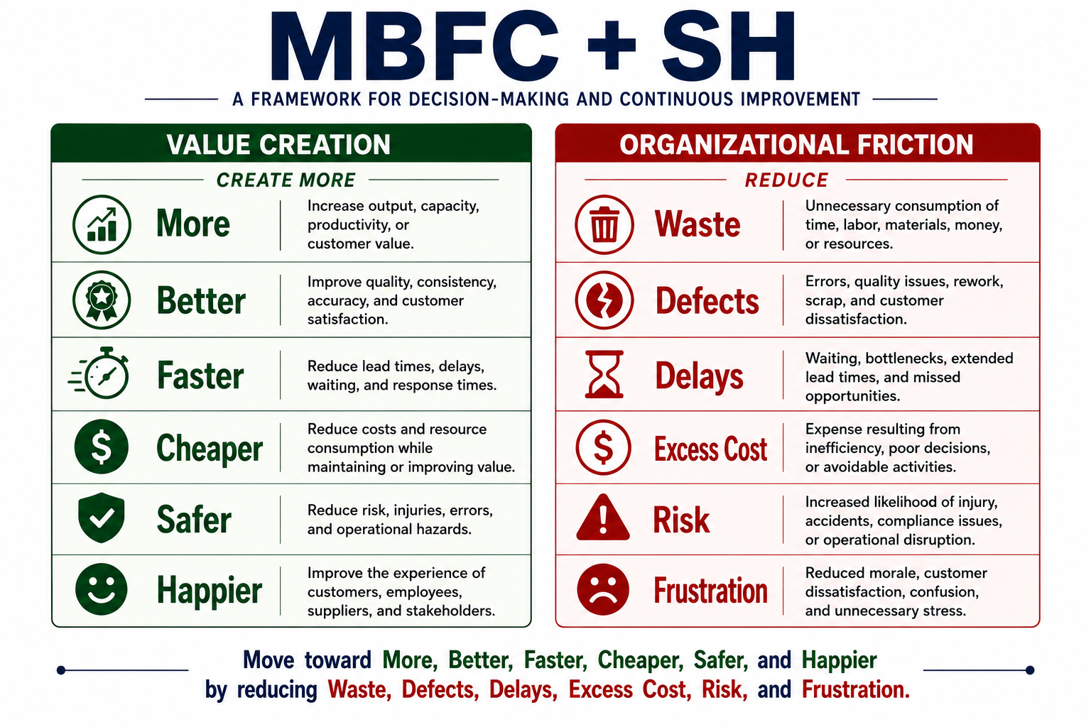 Six forms of Value Creation and six forms of Organizational Friction