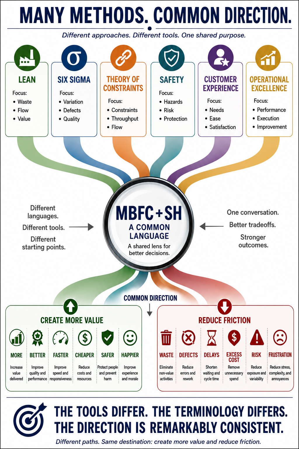 Many Methods. Common Direction. Different improvement approaches converge on MBFC + SH as a common language for creating more value and reducing organizational friction.