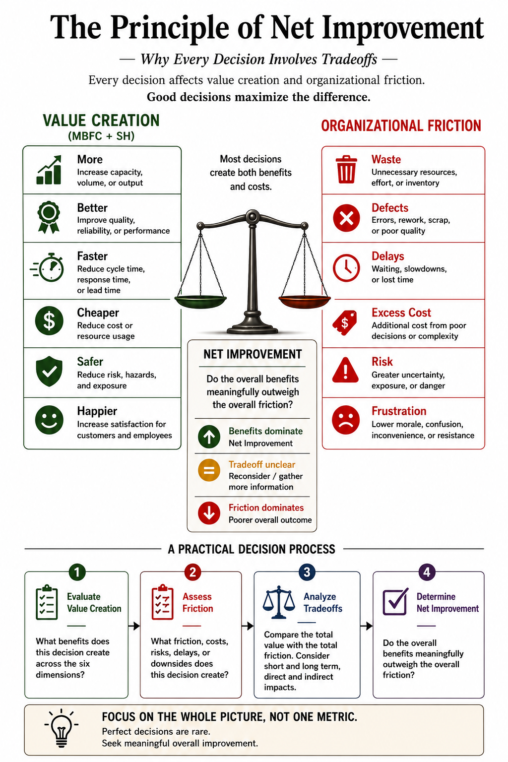 The Principle of Net Improvement balancing Value Creation against Organizational Friction