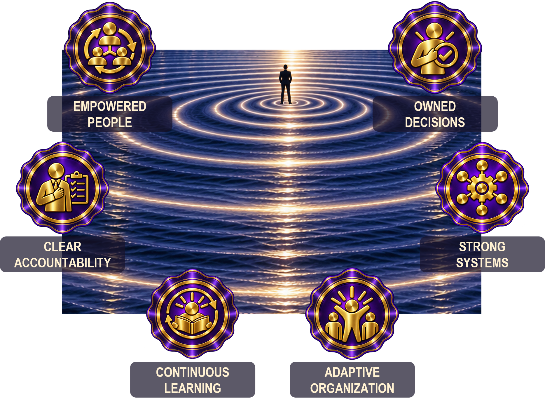 Leadership Leverage framework showing empowered people, owned decisions, clear accountability, strong systems, continuous learning, and an adaptive organization
