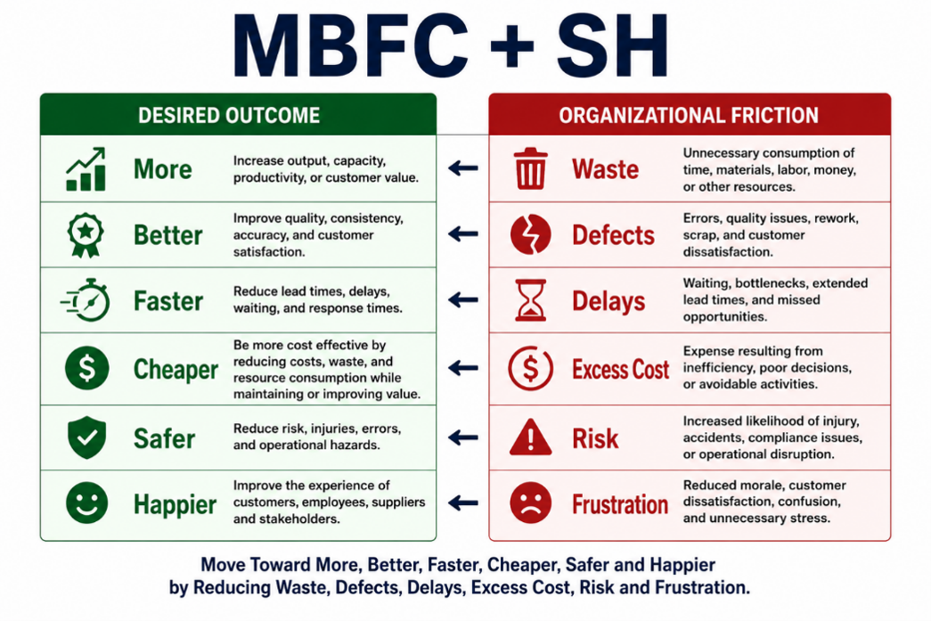 MBFC+SH desired outcomes and organizational friction
