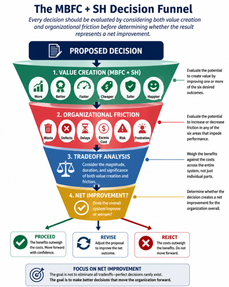 The MBFC+SH Decision Funnel